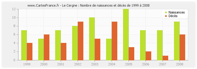 Le Cergne : Nombre de naissances et décès de 1999 à 2008